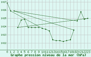 Courbe de la pression atmosphrique pour Kernascleden (56)