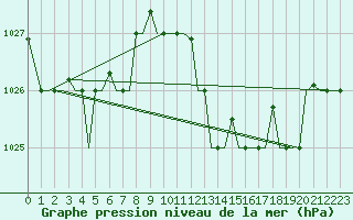 Courbe de la pression atmosphrique pour Tunis-Carthage