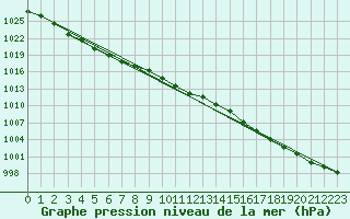 Courbe de la pression atmosphrique pour Alajarvi Moksy