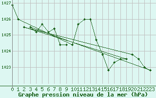 Courbe de la pression atmosphrique pour Chivres (Be)
