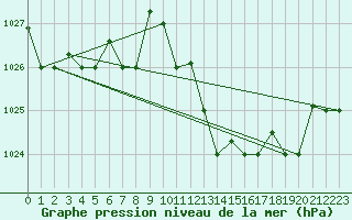 Courbe de la pression atmosphrique pour Chlef