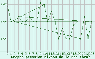 Courbe de la pression atmosphrique pour Bejaia