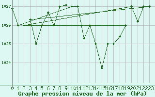 Courbe de la pression atmosphrique pour Ghardaia