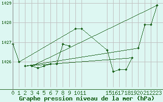 Courbe de la pression atmosphrique pour Mouthiers-sur-Bome