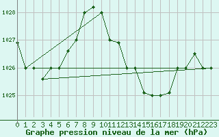Courbe de la pression atmosphrique pour Gafsa