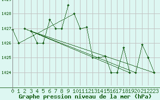 Courbe de la pression atmosphrique pour El Golea