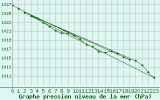 Courbe de la pression atmosphrique pour Liscombe