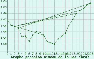 Courbe de la pression atmosphrique pour Cevio (Sw)