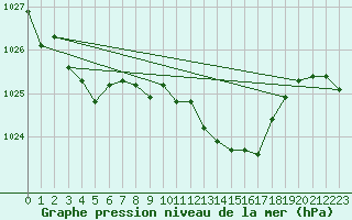 Courbe de la pression atmosphrique pour L