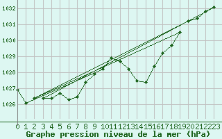 Courbe de la pression atmosphrique pour Alistro (2B)