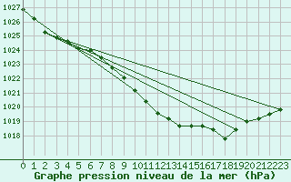 Courbe de la pression atmosphrique pour Evenstad-Overenget