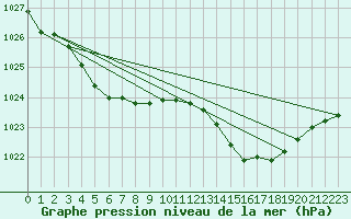 Courbe de la pression atmosphrique pour Cernay (86)