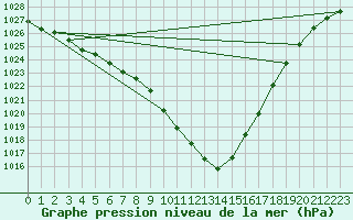 Courbe de la pression atmosphrique pour Wittenberg