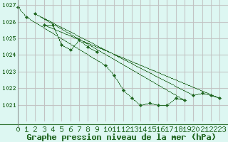 Courbe de la pression atmosphrique pour Glarus