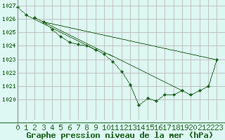 Courbe de la pression atmosphrique pour Lahr (All)