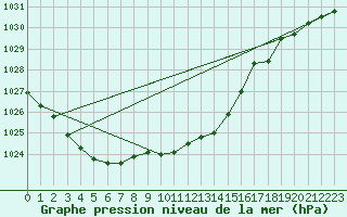 Courbe de la pression atmosphrique pour Feuchtwangen-Heilbronn