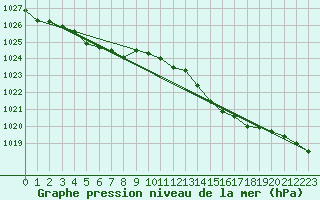 Courbe de la pression atmosphrique pour Seichamps (54)