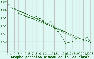 Courbe de la pression atmosphrique pour Capel Curig