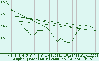 Courbe de la pression atmosphrique pour Herstmonceux (UK)