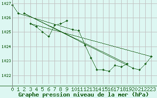 Courbe de la pression atmosphrique pour Weinbiet