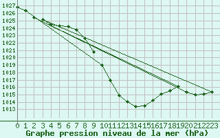 Courbe de la pression atmosphrique pour Bad Aussee