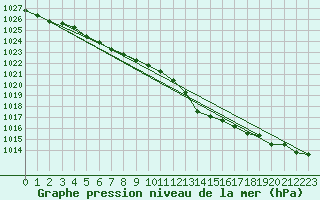 Courbe de la pression atmosphrique pour Lhospitalet (46)