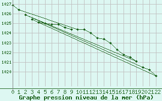 Courbe de la pression atmosphrique pour Aberporth