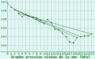 Courbe de la pression atmosphrique pour Langres (52) 
