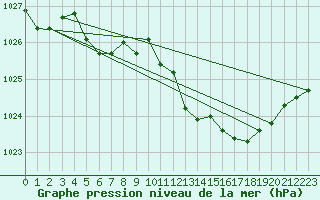 Courbe de la pression atmosphrique pour Leucate (11)