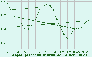 Courbe de la pression atmosphrique pour Nmes - Garons (30)