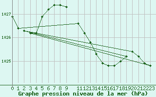 Courbe de la pression atmosphrique pour Portoroz / Secovlje