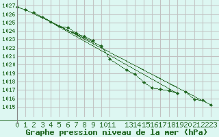 Courbe de la pression atmosphrique pour Drumalbin