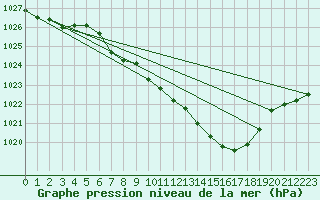 Courbe de la pression atmosphrique pour Ulm-Mhringen