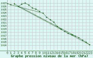 Courbe de la pression atmosphrique pour Schleiz