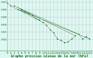 Courbe de la pression atmosphrique pour Veggli Ii