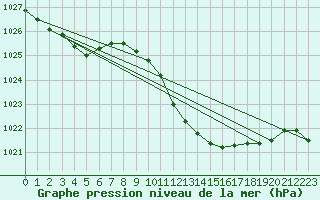 Courbe de la pression atmosphrique pour Kikinda