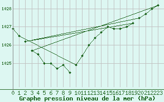 Courbe de la pression atmosphrique pour Koksijde (Be)