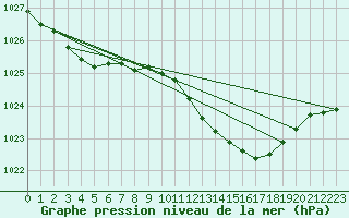 Courbe de la pression atmosphrique pour Little Rissington