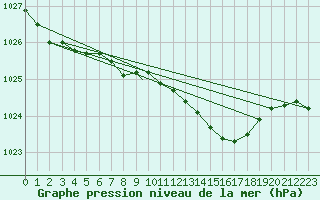 Courbe de la pression atmosphrique pour Waddington