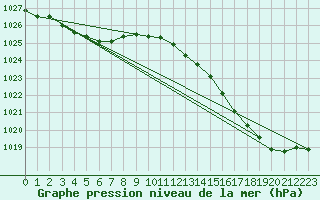 Courbe de la pression atmosphrique pour Leucate (11)