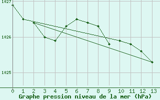 Courbe de la pression atmosphrique pour Castlepoint