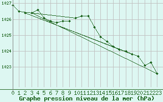 Courbe de la pression atmosphrique pour Alenon (61)