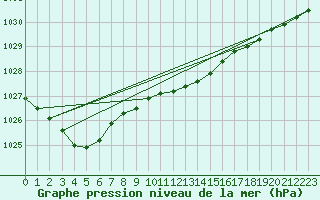 Courbe de la pression atmosphrique pour Uto