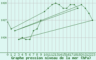 Courbe de la pression atmosphrique pour Florennes (Be)