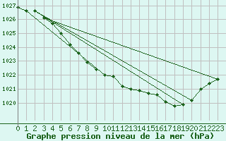 Courbe de la pression atmosphrique pour Fagernes Leirin