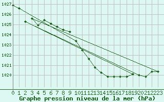 Courbe de la pression atmosphrique pour Lahr (All)