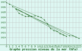 Courbe de la pression atmosphrique pour L