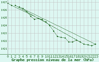 Courbe de la pression atmosphrique pour Goettingen