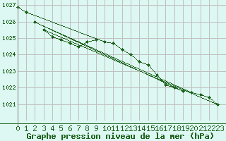 Courbe de la pression atmosphrique pour Bziers Cap d