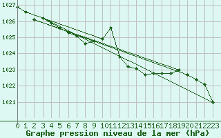 Courbe de la pression atmosphrique pour Charleville-Mzires / Mohon (08)